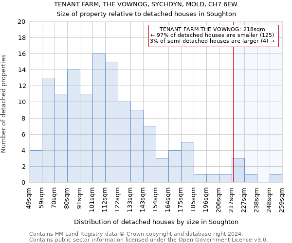 TENANT FARM, THE VOWNOG, SYCHDYN, MOLD, CH7 6EW: Size of property relative to detached houses in Soughton