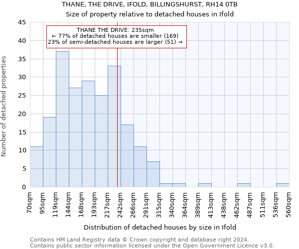 THANE, THE DRIVE, IFOLD, BILLINGSHURST, RH14 0TB: Size of property relative to detached houses in Ifold