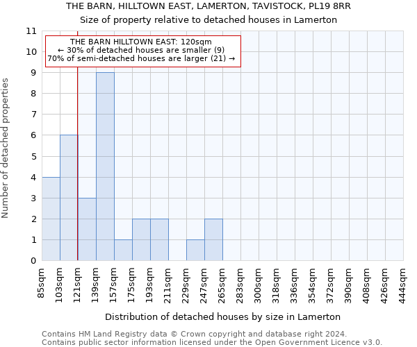 THE BARN, HILLTOWN EAST, LAMERTON, TAVISTOCK, PL19 8RR: Size of property relative to detached houses in Lamerton