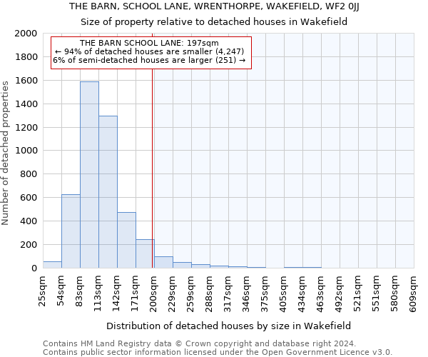 THE BARN, SCHOOL LANE, WRENTHORPE, WAKEFIELD, WF2 0JJ: Size of property relative to detached houses in Wakefield