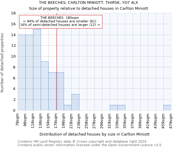 THE BEECHES, CARLTON MINIOTT, THIRSK, YO7 4LX: Size of property relative to detached houses in Carlton Miniott