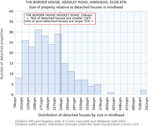 THE BORDER HOUSE, HEADLEY ROAD, HINDHEAD, GU26 6TN: Size of property relative to detached houses in Hindhead