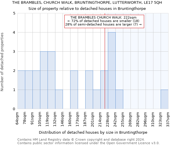 THE BRAMBLES, CHURCH WALK, BRUNTINGTHORPE, LUTTERWORTH, LE17 5QH: Size of property relative to detached houses in Bruntingthorpe