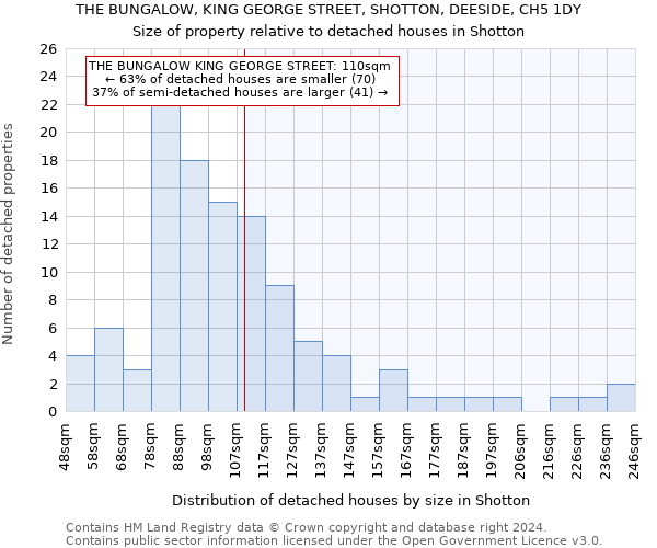 THE BUNGALOW, KING GEORGE STREET, SHOTTON, DEESIDE, CH5 1DY: Size of property relative to detached houses in Shotton