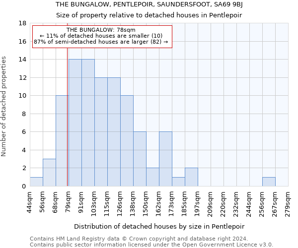 THE BUNGALOW, PENTLEPOIR, SAUNDERSFOOT, SA69 9BJ: Size of property relative to detached houses in Pentlepoir