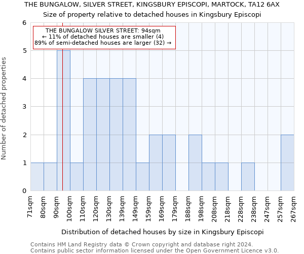 THE BUNGALOW, SILVER STREET, KINGSBURY EPISCOPI, MARTOCK, TA12 6AX: Size of property relative to detached houses in Kingsbury Episcopi