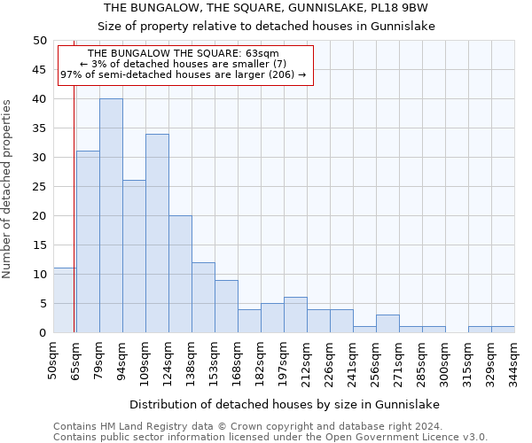 THE BUNGALOW, THE SQUARE, GUNNISLAKE, PL18 9BW: Size of property relative to detached houses in Gunnislake