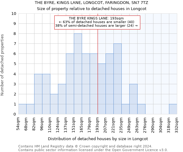 THE BYRE, KINGS LANE, LONGCOT, FARINGDON, SN7 7TZ: Size of property relative to detached houses in Longcot