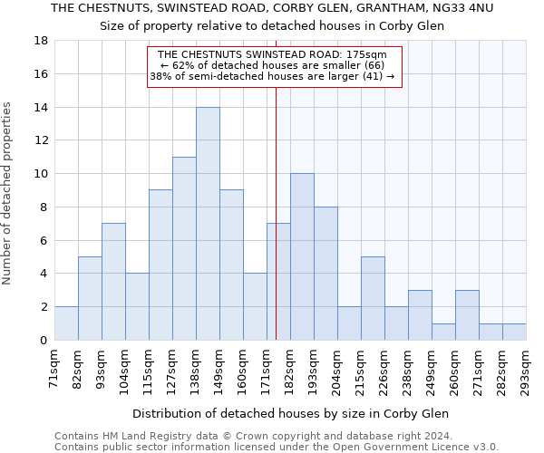 THE CHESTNUTS, SWINSTEAD ROAD, CORBY GLEN, GRANTHAM, NG33 4NU: Size of property relative to detached houses in Corby Glen