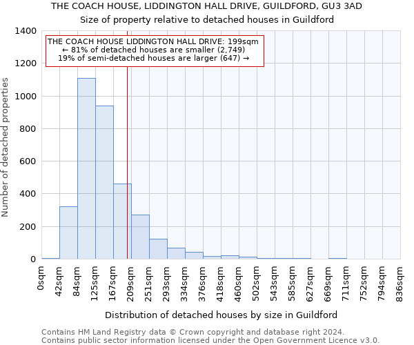 THE COACH HOUSE, LIDDINGTON HALL DRIVE, GUILDFORD, GU3 3AD: Size of property relative to detached houses in Guildford