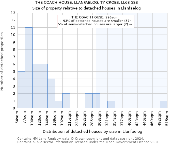 THE COACH HOUSE, LLANFAELOG, TY CROES, LL63 5SS: Size of property relative to detached houses in Llanfaelog