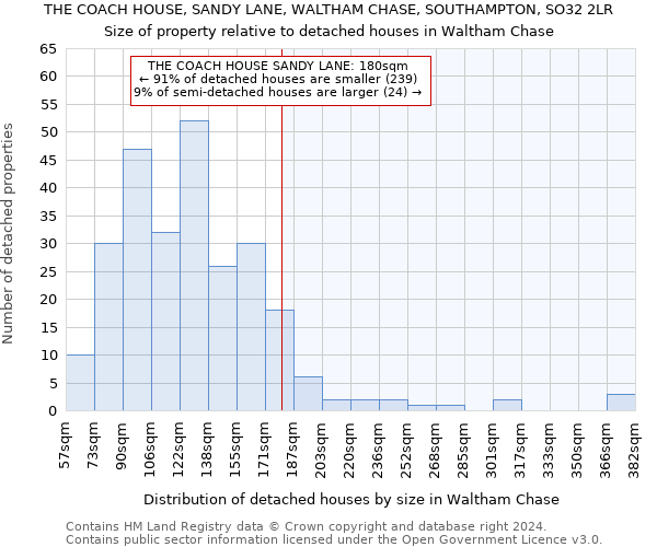 THE COACH HOUSE, SANDY LANE, WALTHAM CHASE, SOUTHAMPTON, SO32 2LR: Size of property relative to detached houses in Waltham Chase