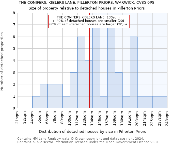 THE CONIFERS, KIBLERS LANE, PILLERTON PRIORS, WARWICK, CV35 0PS: Size of property relative to detached houses in Pillerton Priors