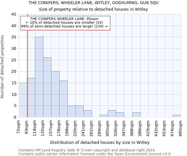 THE CONIFERS, WHEELER LANE, WITLEY, GODALMING, GU8 5QU: Size of property relative to detached houses in Witley