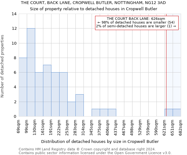 THE COURT, BACK LANE, CROPWELL BUTLER, NOTTINGHAM, NG12 3AD: Size of property relative to detached houses in Cropwell Butler