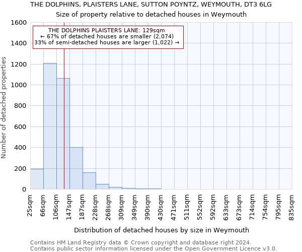 THE DOLPHINS, PLAISTERS LANE, SUTTON POYNTZ, WEYMOUTH, DT3 6LG: Size of property relative to detached houses in Weymouth