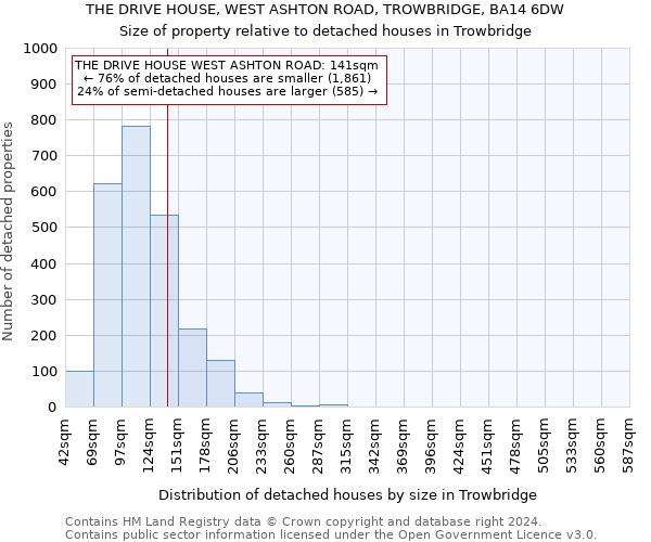 THE DRIVE HOUSE, WEST ASHTON ROAD, TROWBRIDGE, BA14 6DW: Size of property relative to detached houses in Trowbridge