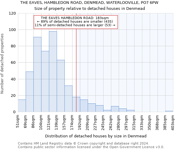 THE EAVES, HAMBLEDON ROAD, DENMEAD, WATERLOOVILLE, PO7 6PW: Size of property relative to detached houses in Denmead