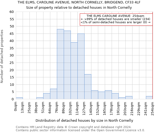 THE ELMS, CAROLINE AVENUE, NORTH CORNELLY, BRIDGEND, CF33 4LF: Size of property relative to detached houses in North Cornelly