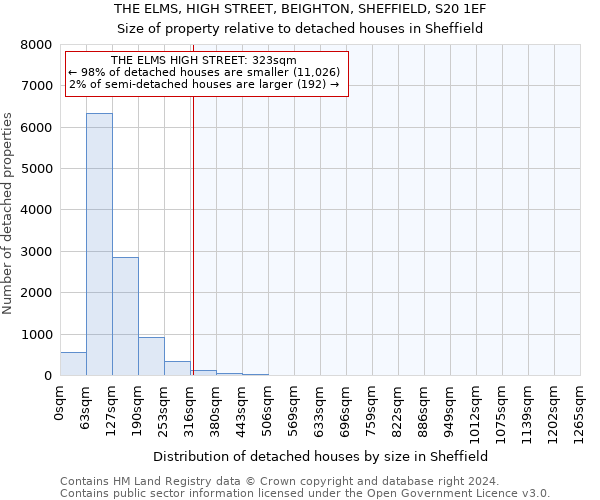 THE ELMS, HIGH STREET, BEIGHTON, SHEFFIELD, S20 1EF: Size of property relative to detached houses in Sheffield