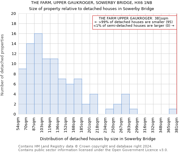 THE FARM, UPPER GAUKROGER, SOWERBY BRIDGE, HX6 1NB: Size of property relative to detached houses in Sowerby Bridge