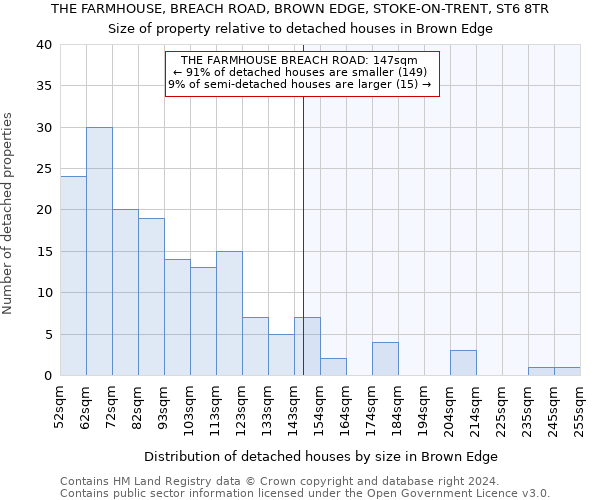 THE FARMHOUSE, BREACH ROAD, BROWN EDGE, STOKE-ON-TRENT, ST6 8TR: Size of property relative to detached houses in Brown Edge