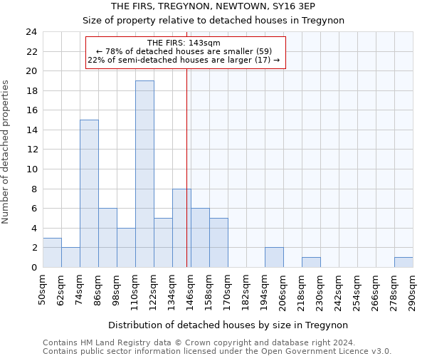 THE FIRS, TREGYNON, NEWTOWN, SY16 3EP: Size of property relative to detached houses in Tregynon