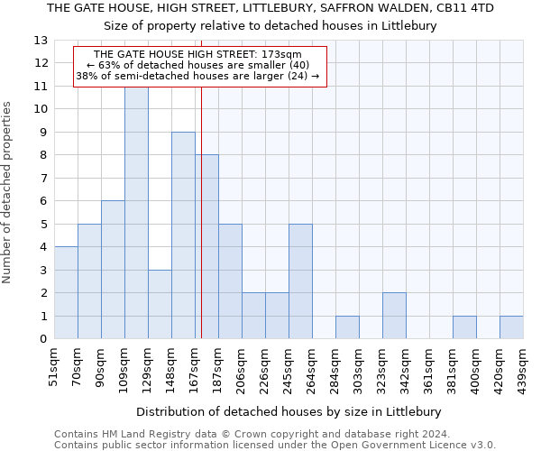 THE GATE HOUSE, HIGH STREET, LITTLEBURY, SAFFRON WALDEN, CB11 4TD: Size of property relative to detached houses in Littlebury