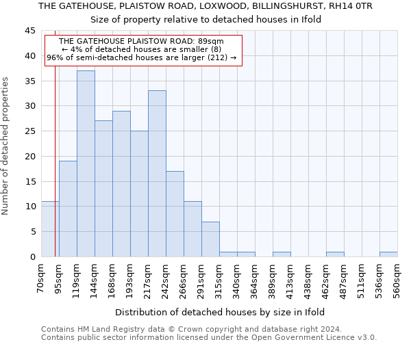 THE GATEHOUSE, PLAISTOW ROAD, LOXWOOD, BILLINGSHURST, RH14 0TR: Size of property relative to detached houses in Ifold