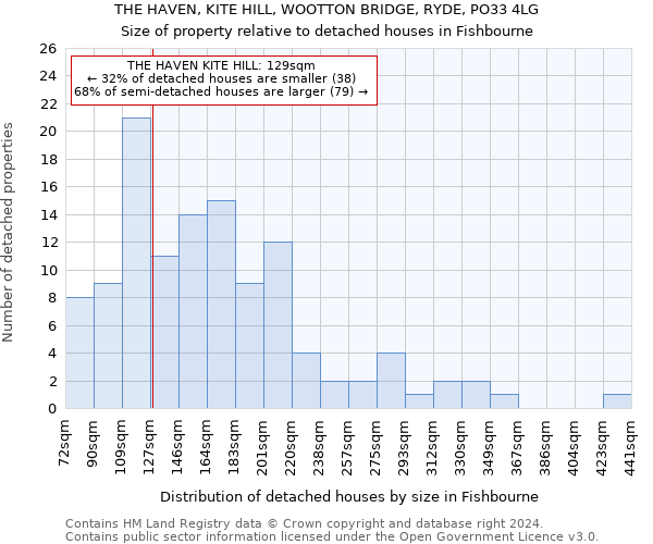 THE HAVEN, KITE HILL, WOOTTON BRIDGE, RYDE, PO33 4LG: Size of property relative to detached houses in Fishbourne