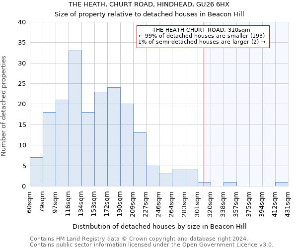 THE HEATH, CHURT ROAD, HINDHEAD, GU26 6HX: Size of property relative to detached houses in Beacon Hill