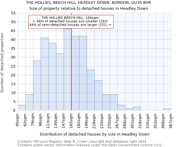 THE HOLLIES, BEECH HILL, HEADLEY DOWN, BORDON, GU35 8HR: Size of property relative to detached houses in Headley Down