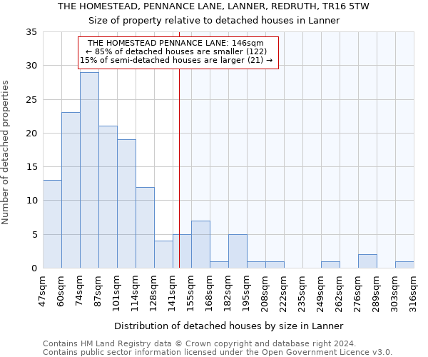 THE HOMESTEAD, PENNANCE LANE, LANNER, REDRUTH, TR16 5TW: Size of property relative to detached houses in Lanner