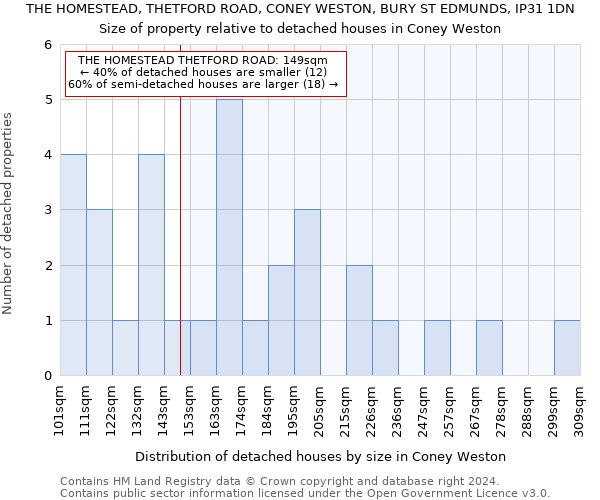 THE HOMESTEAD, THETFORD ROAD, CONEY WESTON, BURY ST EDMUNDS, IP31 1DN: Size of property relative to detached houses in Coney Weston