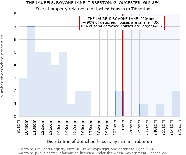 THE LAURELS, BOVONE LANE, TIBBERTON, GLOUCESTER, GL2 8EA: Size of property relative to detached houses in Tibberton