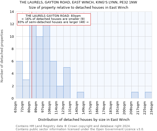 THE LAURELS, GAYTON ROAD, EAST WINCH, KING'S LYNN, PE32 1NW: Size of property relative to detached houses in East Winch