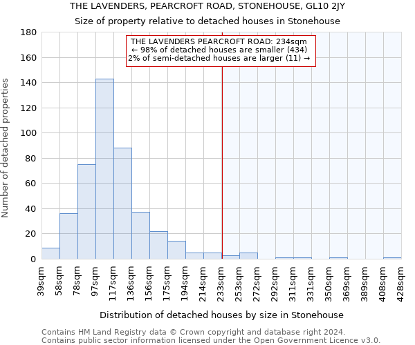 THE LAVENDERS, PEARCROFT ROAD, STONEHOUSE, GL10 2JY: Size of property relative to detached houses in Stonehouse