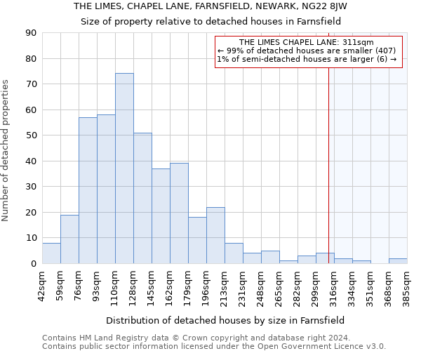 THE LIMES, CHAPEL LANE, FARNSFIELD, NEWARK, NG22 8JW: Size of property relative to detached houses in Farnsfield