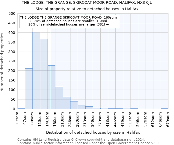 THE LODGE, THE GRANGE, SKIRCOAT MOOR ROAD, HALIFAX, HX3 0JL: Size of property relative to detached houses in Halifax