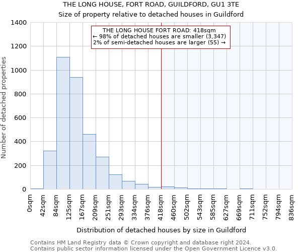 THE LONG HOUSE, FORT ROAD, GUILDFORD, GU1 3TE: Size of property relative to detached houses in Guildford