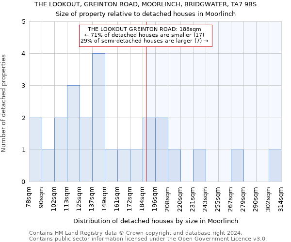 THE LOOKOUT, GREINTON ROAD, MOORLINCH, BRIDGWATER, TA7 9BS: Size of property relative to detached houses in Moorlinch