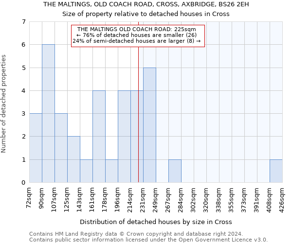 THE MALTINGS, OLD COACH ROAD, CROSS, AXBRIDGE, BS26 2EH: Size of property relative to detached houses in Cross