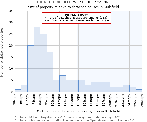 THE MILL, GUILSFIELD, WELSHPOOL, SY21 9NH: Size of property relative to detached houses in Guilsfield