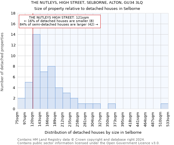 THE NUTLEYS, HIGH STREET, SELBORNE, ALTON, GU34 3LQ: Size of property relative to detached houses in Selborne