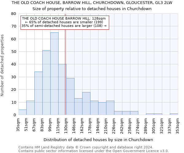 THE OLD COACH HOUSE, BARROW HILL, CHURCHDOWN, GLOUCESTER, GL3 2LW: Size of property relative to detached houses in Churchdown