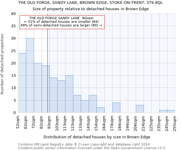 THE OLD FORGE, SANDY LANE, BROWN EDGE, STOKE-ON-TRENT, ST6 8QL: Size of property relative to detached houses in Brown Edge