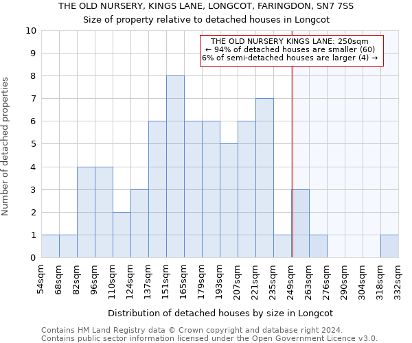 THE OLD NURSERY, KINGS LANE, LONGCOT, FARINGDON, SN7 7SS: Size of property relative to detached houses in Longcot