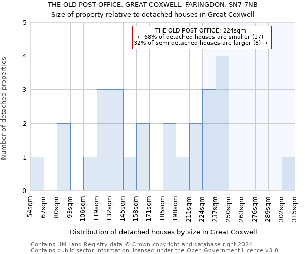 THE OLD POST OFFICE, GREAT COXWELL, FARINGDON, SN7 7NB: Size of property relative to detached houses in Great Coxwell