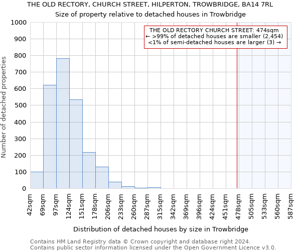 THE OLD RECTORY, CHURCH STREET, HILPERTON, TROWBRIDGE, BA14 7RL: Size of property relative to detached houses in Trowbridge