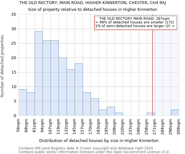 THE OLD RECTORY, MAIN ROAD, HIGHER KINNERTON, CHESTER, CH4 9AJ: Size of property relative to detached houses in Higher Kinnerton